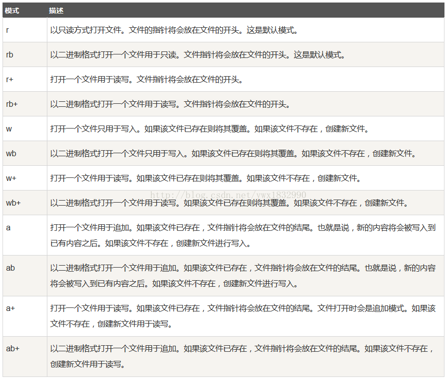 Python读写文件模式和文件对象方法 江湖人称星爷 Csdn博客 Python 文件对象