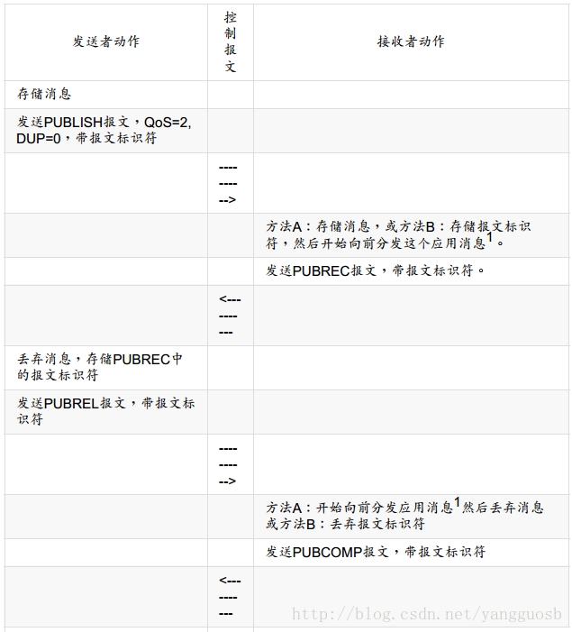 Mqtt之服务质量等级Qos