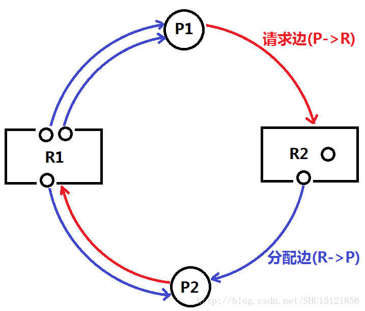 操作系统课程总结(进程的描述与控制,处理机调度与死锁)
