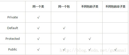 类的访问权限