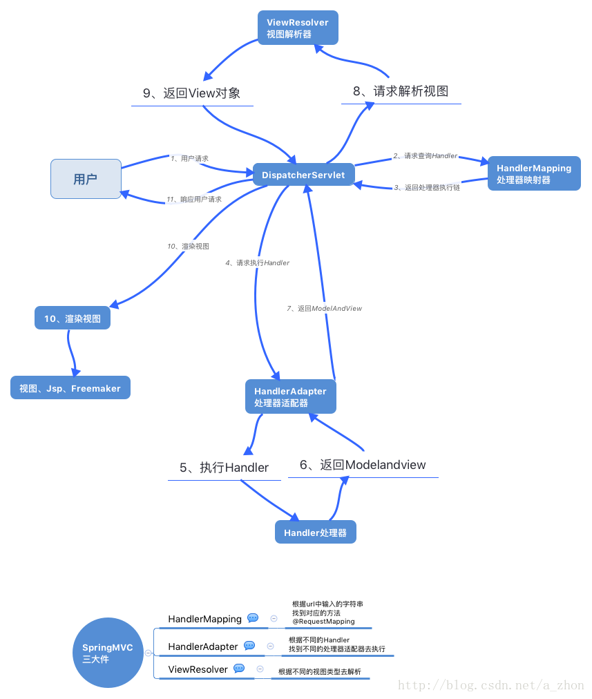 SpringMvc架构流程图