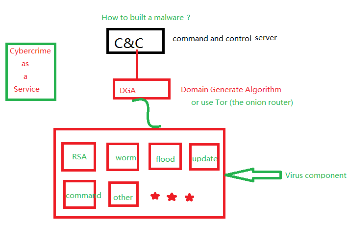 一个简单的DGA(Domain Generate Algorithm)