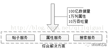 [架构师之路] 高可扩展表结构系列