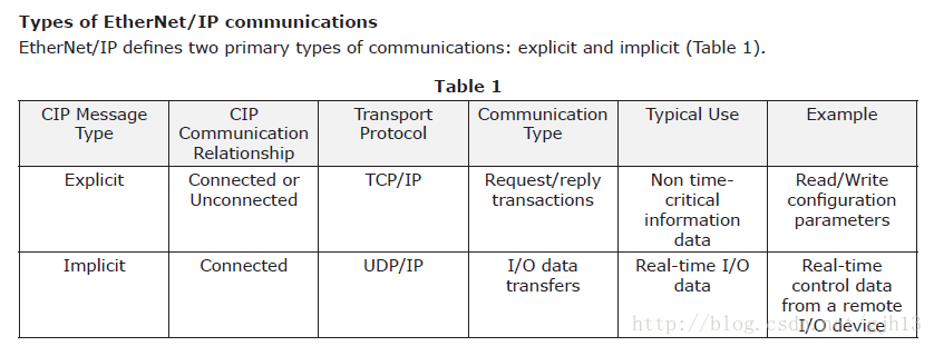 Types of EtherNet/IP communications