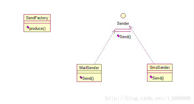 普通工厂模式关系图