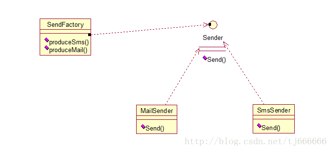 多工厂方法模式关系图