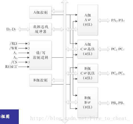 8255A内部结构框图