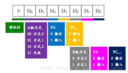 工作方式命令格式