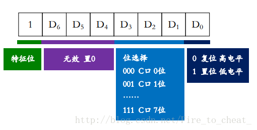 按位置位/复位命令