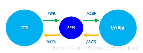 8255A1方式输出