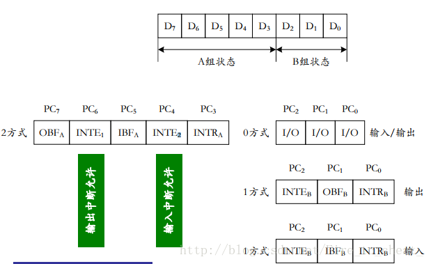 2方式状态字