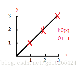 这时候Hypothesis和J(θ0,θ1)完美拟合