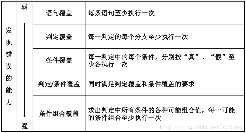 五种覆盖标准的对比