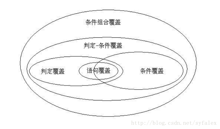 五种覆盖标准的关系