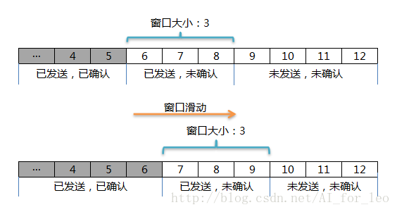 窗口打下、滑动窗口