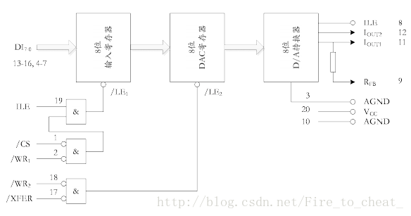 DAC 0832的内部结构和外部引脚