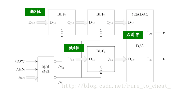 12位DAC与CPU之间加两级锁存器