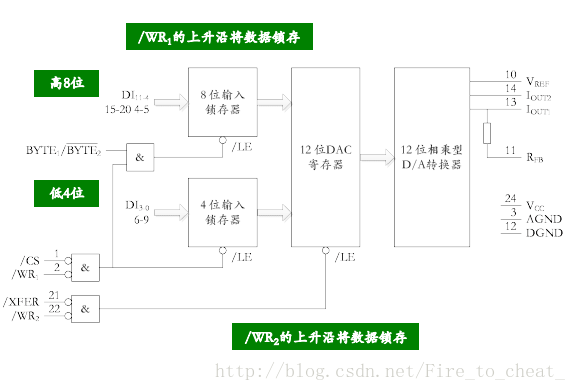 DAC1210 的内部结构