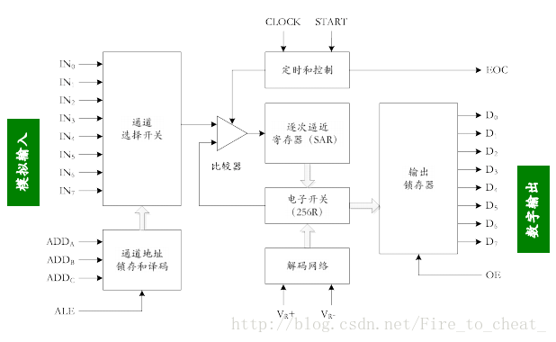 ADC0809内部逻辑