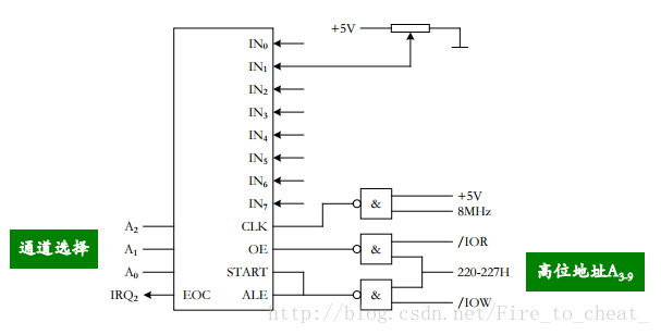 ADC0809典型连接