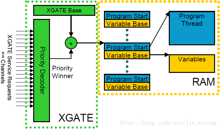 XGATE例程的向量和数据指针