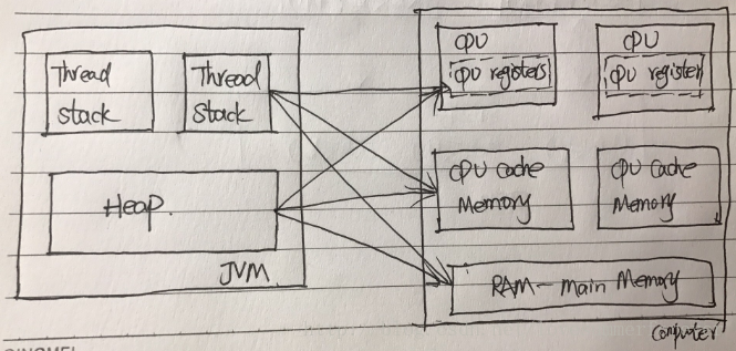 JMM與計算機記憶體