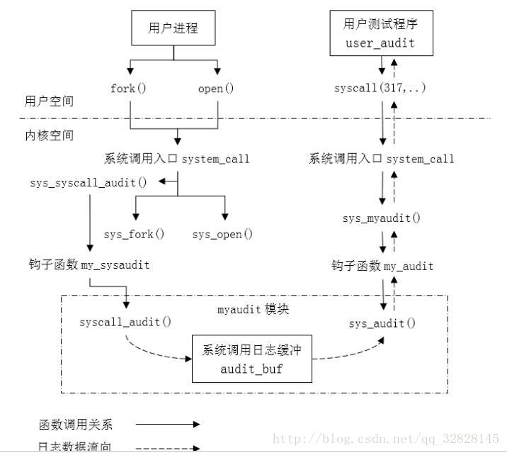 系统调用日志收集系统的结构图