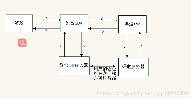 登录流程