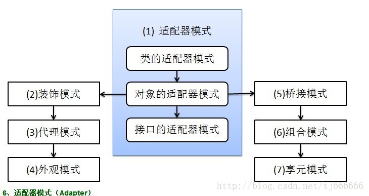 结构型模式