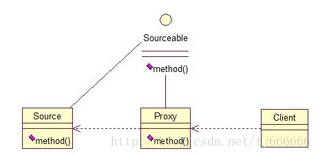 代理模式关系图
