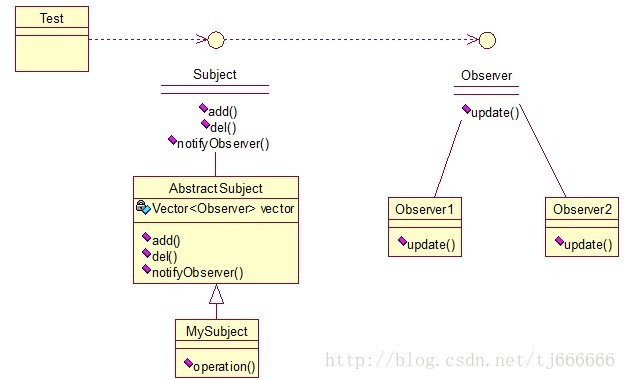 观察者模式关系图