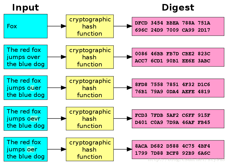 加密散列函数原理