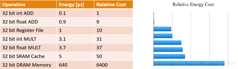 不同操作能耗对比图