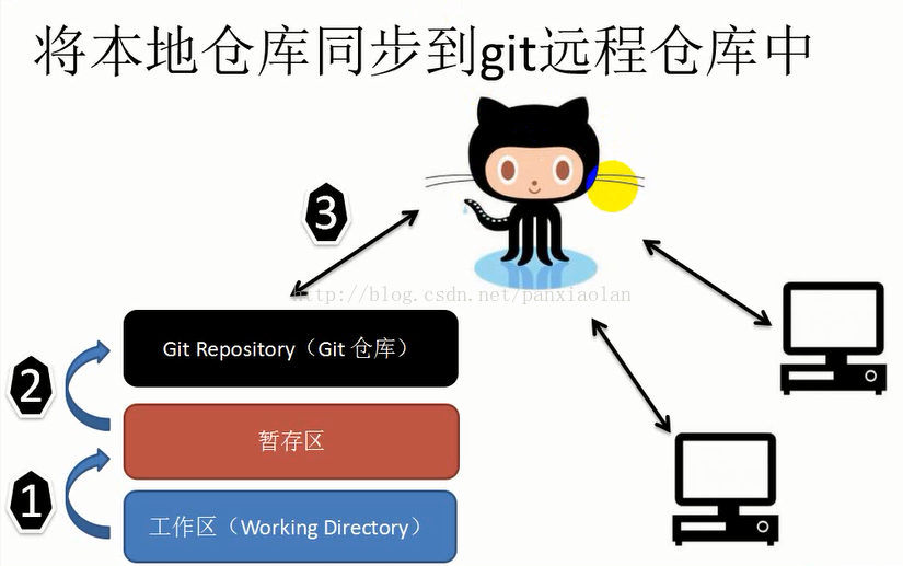 Git remote