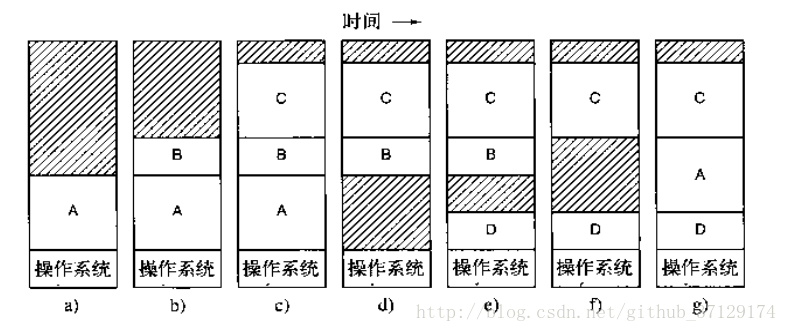 内存交换技术