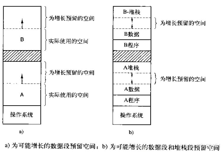 動態記憶體分配