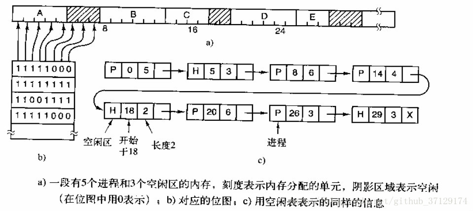 空閒記憶體管理