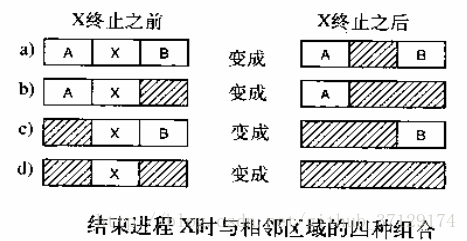 链表存储管理