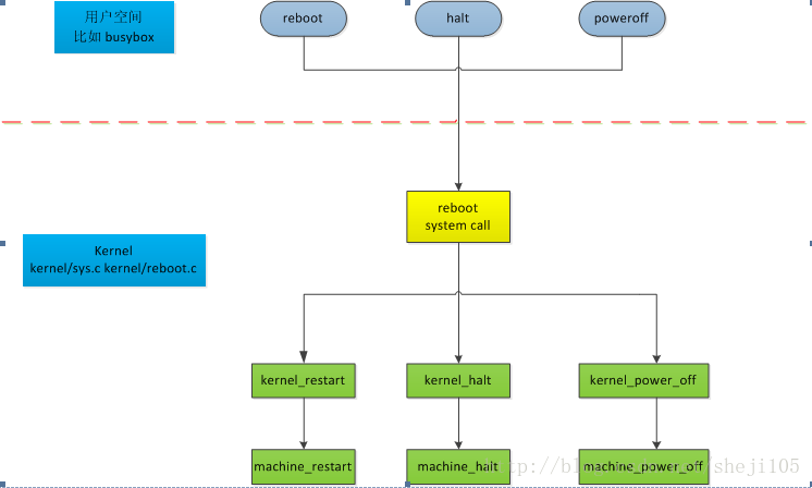 高通linux-reboot 分析