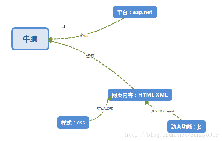 【牛腩新闻发布系统】--总结