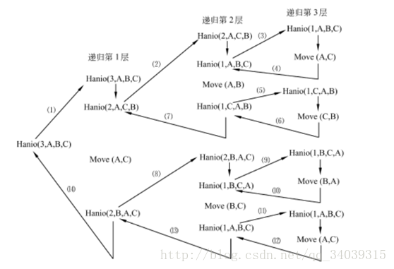 汉诺塔的递归写法.jpg