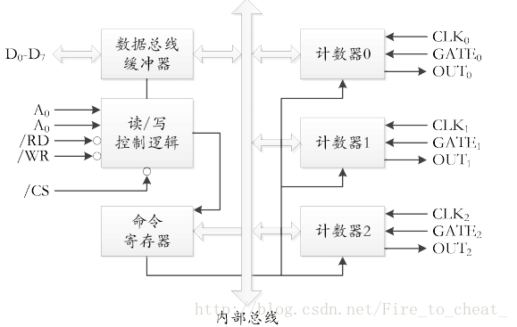 定时/计数器8253/8254内部框图