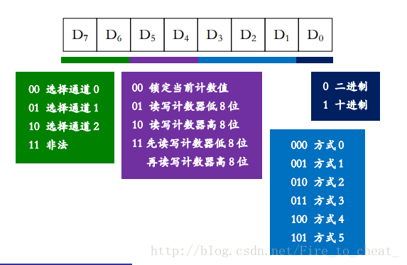 方式命令格式