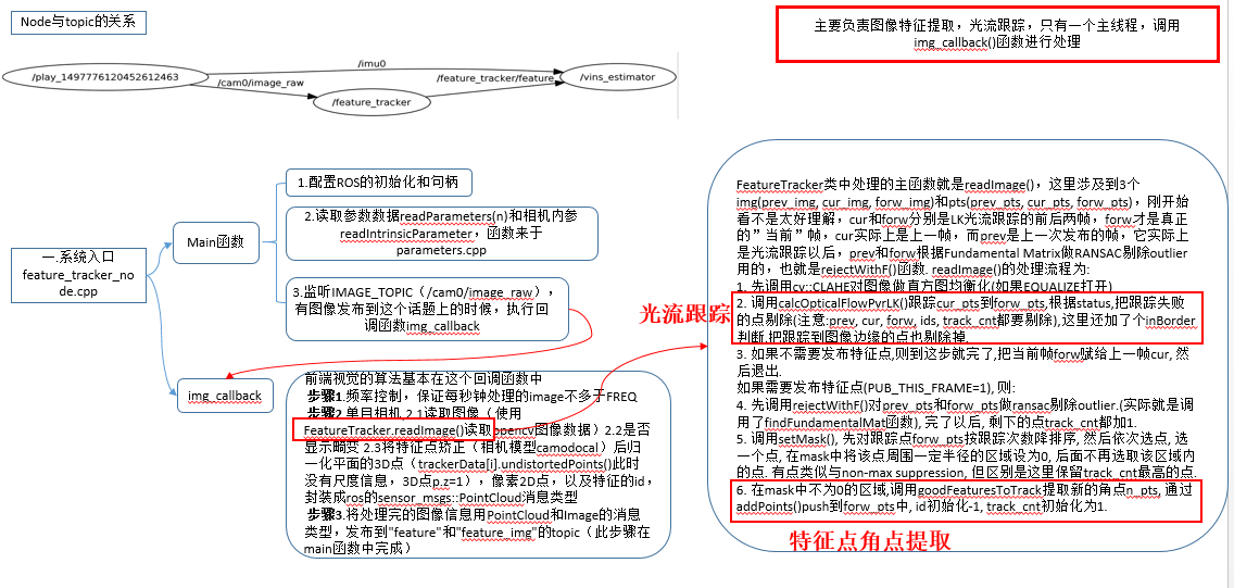 VINS技术路线与代码详解