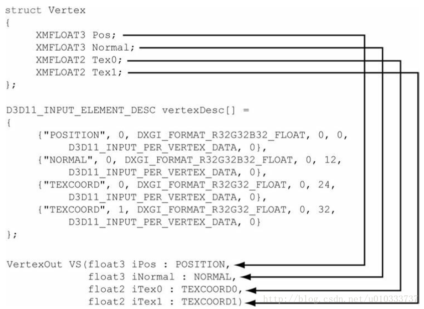 DirectX11笔记(五)--Direct3D渲染1--VERTICES AND INPUT LAYOUTS