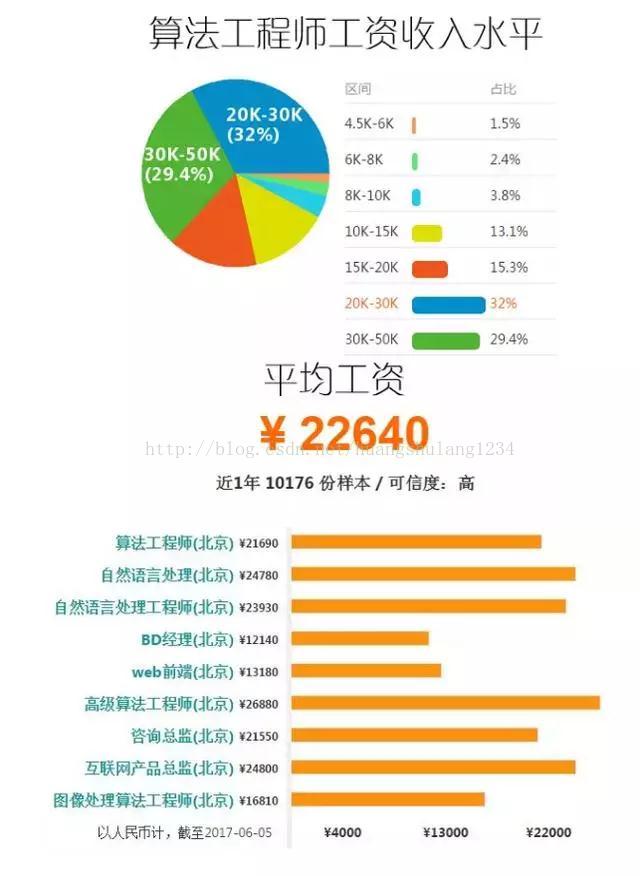 年薪30万-50万，站在风口上的大数据面临150万的人才紧缺