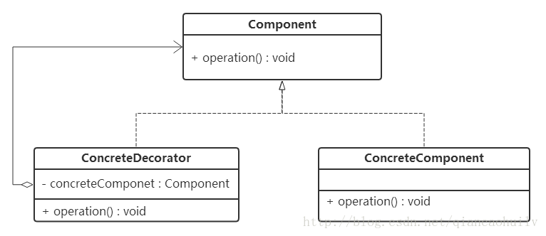装饰模式UML图