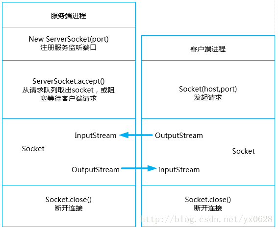 socket通信