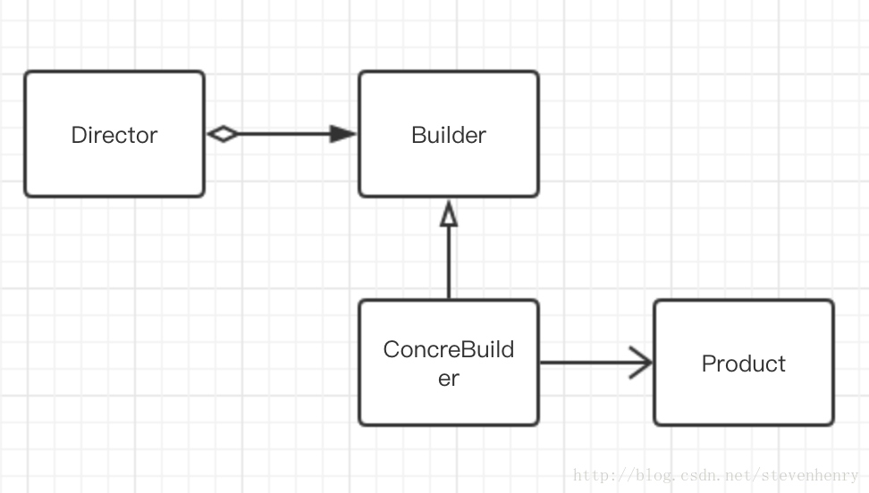 builder 模式