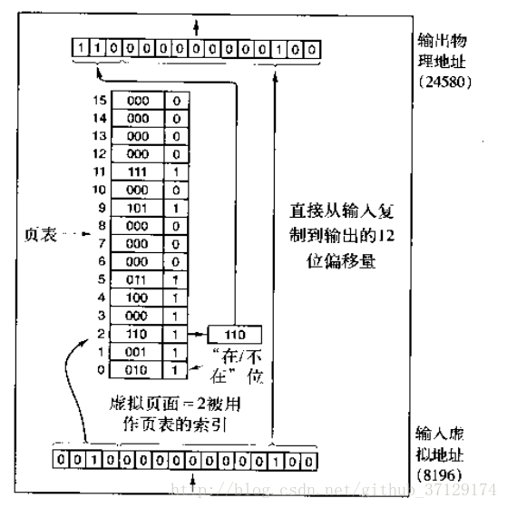 MMU工作原理